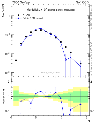 Plot of j.nch in 7000 GeV pp collisions