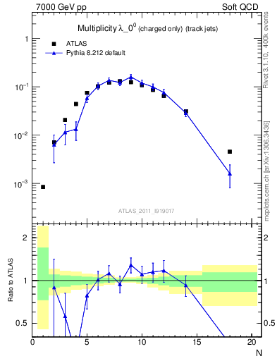 Plot of j.nch in 7000 GeV pp collisions