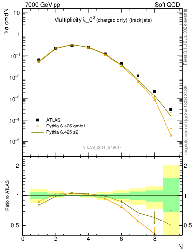 Plot of j.nch in 7000 GeV pp collisions