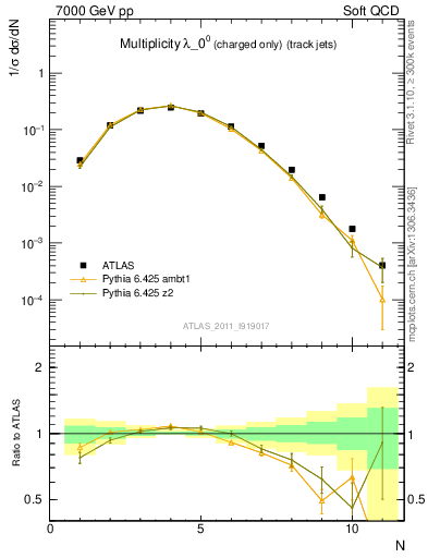 Plot of j.nch in 7000 GeV pp collisions
