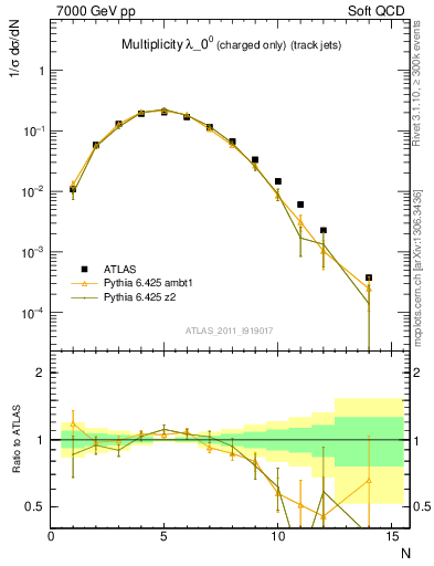 Plot of j.nch in 7000 GeV pp collisions