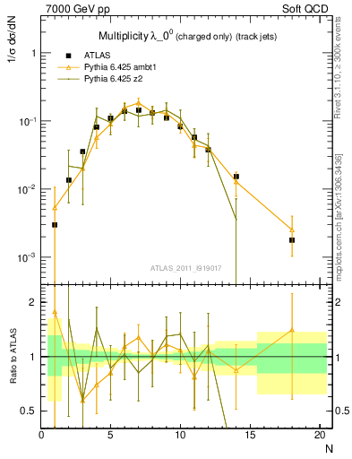 Plot of j.nch in 7000 GeV pp collisions