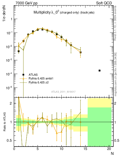Plot of j.nch in 7000 GeV pp collisions