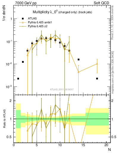 Plot of j.nch in 7000 GeV pp collisions