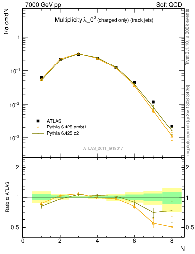 Plot of j.nch in 7000 GeV pp collisions
