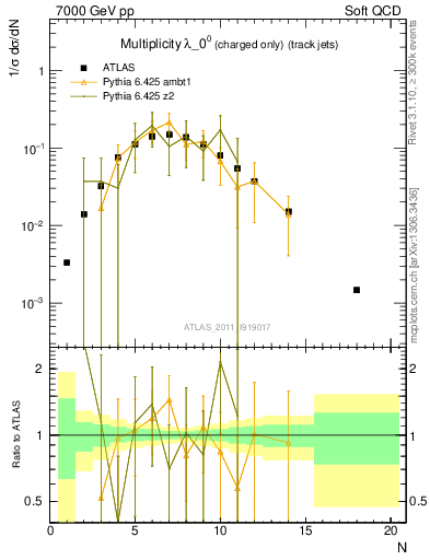 Plot of j.nch in 7000 GeV pp collisions