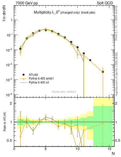 Plot of j.nch in 7000 GeV pp collisions