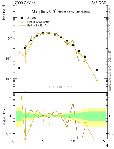 Plot of j.nch in 7000 GeV pp collisions