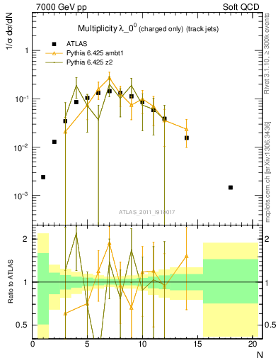Plot of j.nch in 7000 GeV pp collisions