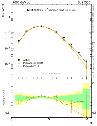Plot of j.nch in 7000 GeV pp collisions