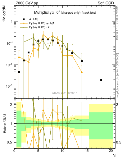 Plot of j.nch in 7000 GeV pp collisions