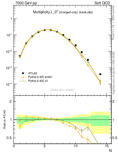 Plot of j.nch in 7000 GeV pp collisions