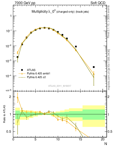 Plot of j.nch in 7000 GeV pp collisions