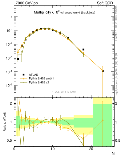 Plot of j.nch in 7000 GeV pp collisions