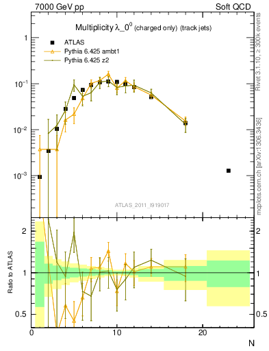 Plot of j.nch in 7000 GeV pp collisions