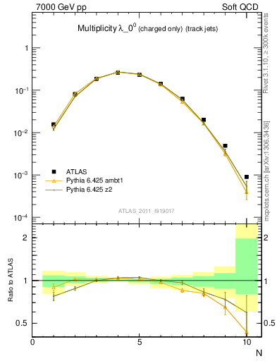 Plot of j.nch in 7000 GeV pp collisions
