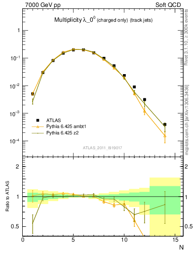 Plot of j.nch in 7000 GeV pp collisions