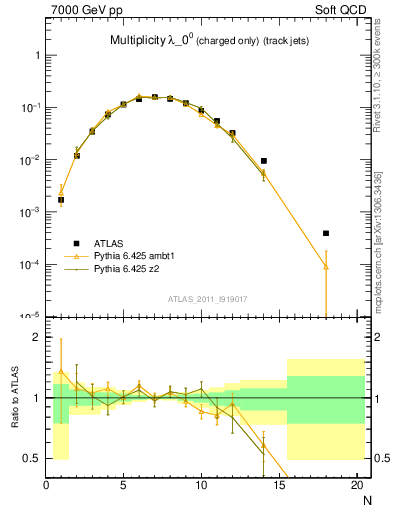 Plot of j.nch in 7000 GeV pp collisions