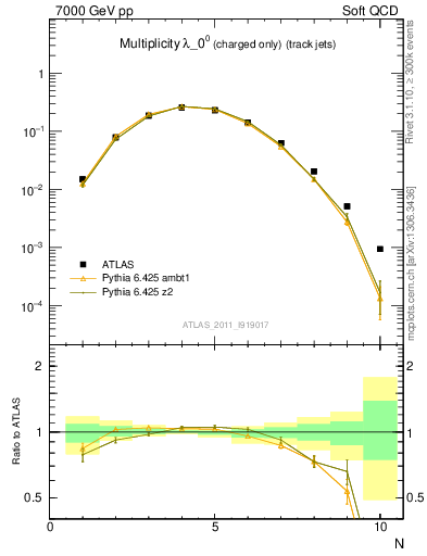 Plot of j.nch in 7000 GeV pp collisions