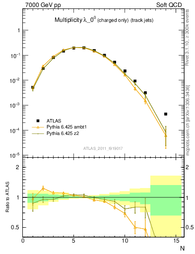 Plot of j.nch in 7000 GeV pp collisions