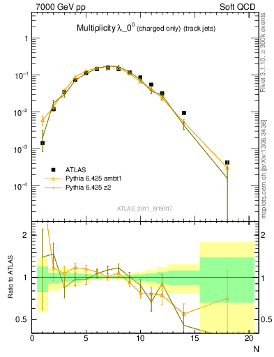 Plot of j.nch in 7000 GeV pp collisions