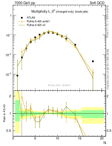 Plot of j.nch in 7000 GeV pp collisions