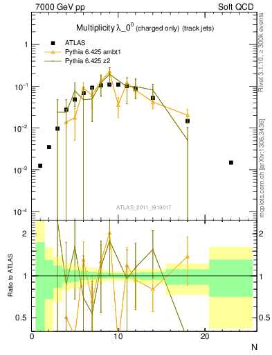 Plot of j.nch in 7000 GeV pp collisions