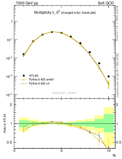 Plot of j.nch in 7000 GeV pp collisions