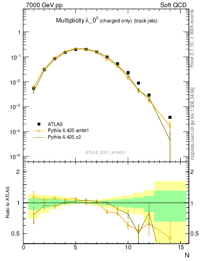 Plot of j.nch in 7000 GeV pp collisions