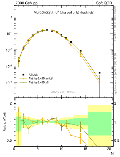 Plot of j.nch in 7000 GeV pp collisions