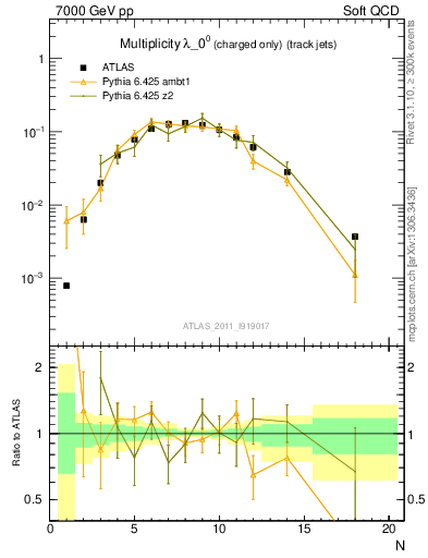 Plot of j.nch in 7000 GeV pp collisions