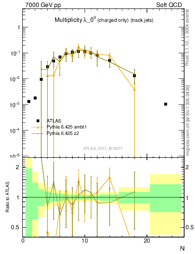 Plot of j.nch in 7000 GeV pp collisions