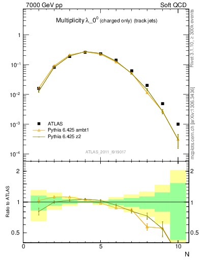 Plot of j.nch in 7000 GeV pp collisions