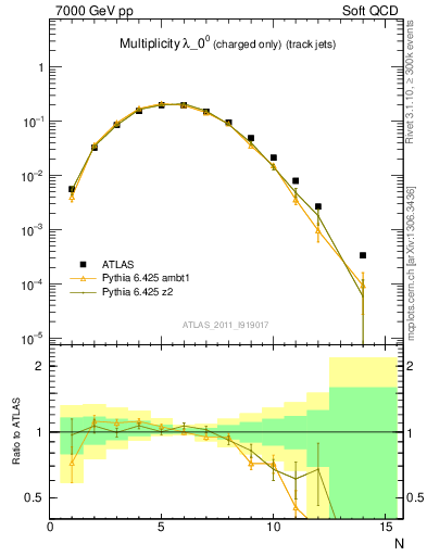 Plot of j.nch in 7000 GeV pp collisions