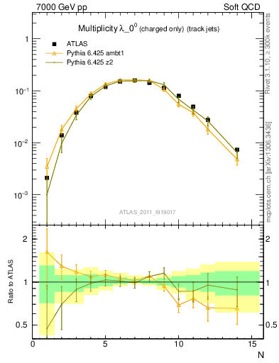 Plot of j.nch in 7000 GeV pp collisions