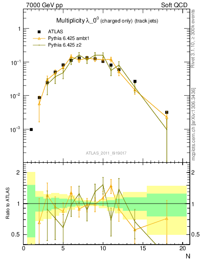 Plot of j.nch in 7000 GeV pp collisions