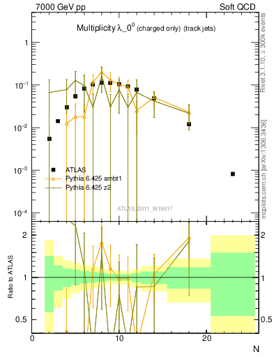 Plot of j.nch in 7000 GeV pp collisions