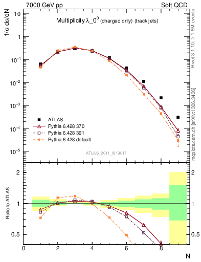 Plot of j.nch in 7000 GeV pp collisions