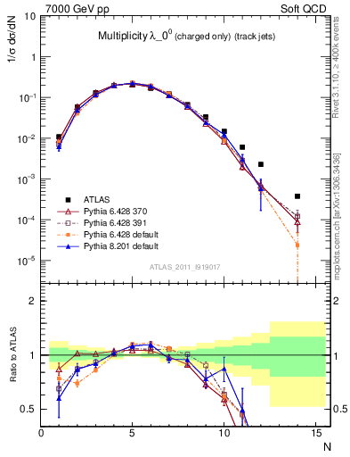 Plot of j.nch in 7000 GeV pp collisions