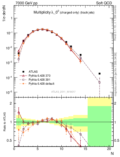 Plot of j.nch in 7000 GeV pp collisions