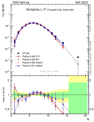 Plot of j.nch in 7000 GeV pp collisions