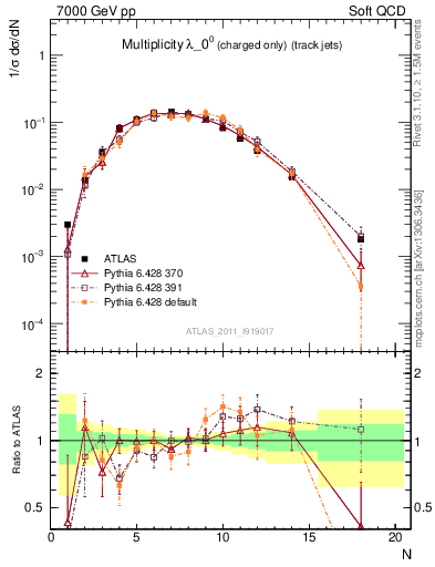 Plot of j.nch in 7000 GeV pp collisions