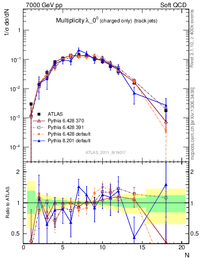 Plot of j.nch in 7000 GeV pp collisions