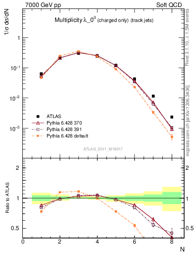 Plot of j.nch in 7000 GeV pp collisions