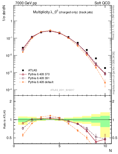 Plot of j.nch in 7000 GeV pp collisions