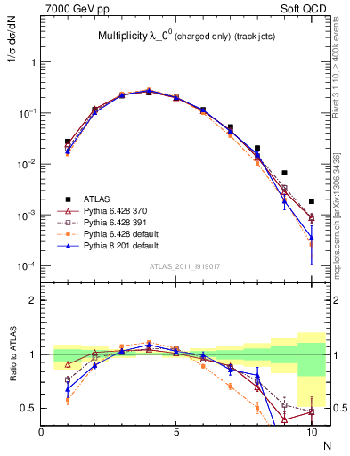 Plot of j.nch in 7000 GeV pp collisions