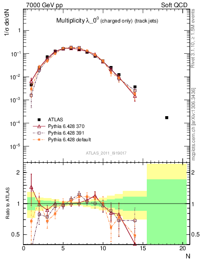 Plot of j.nch in 7000 GeV pp collisions