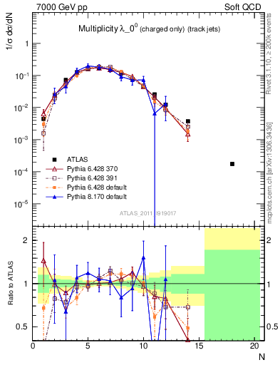 Plot of j.nch in 7000 GeV pp collisions