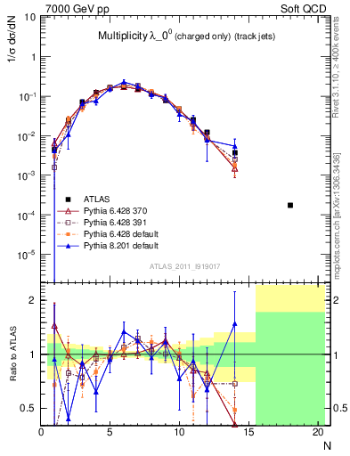Plot of j.nch in 7000 GeV pp collisions
