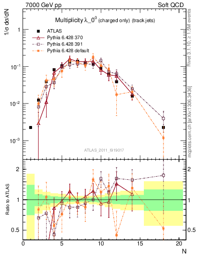 Plot of j.nch in 7000 GeV pp collisions